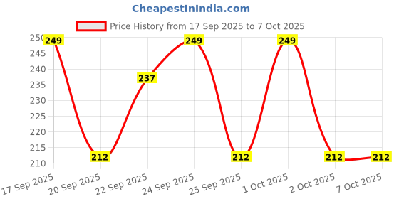 nykaa.com Matra Foldable Double - Sided Compact Portable Pocket Hand Mirror Travel Size - Rectangular matra Price History Graph from 17 Sep 2025 to 6 Oct 2025