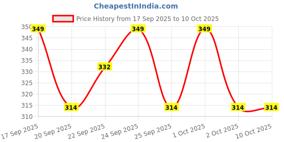 nykaa.com Matra Foldable Pocket Mirror & Compact Hand Mirror & Dental Flossing Thread Sticks matra Price History Graph from 17 Sep 2025 to 9 Oct 2025