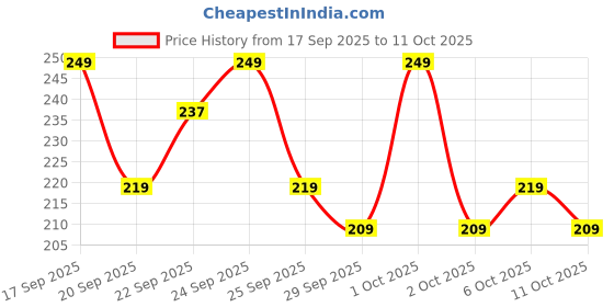 nykaa.com Matra Foot Filer Metal Scrubber Scraper Pedicure Rasp Dead Skin & Callus Remover Tool For Heels matra Price History Graph from 17 Sep 2025 to 11 Oct 2025