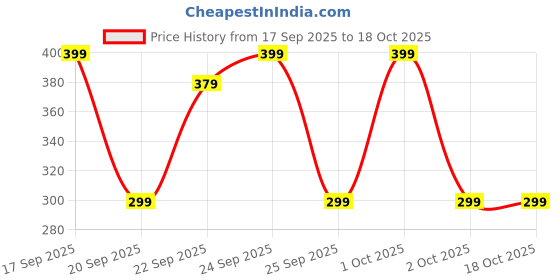 nykaa.com Matra Green Tea Mask Stick For Pore Control, Oil Balancing & Skin Brightening matra Price History Graph from 17 Sep 2025 to 18 Oct 2025