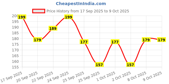 nykaa.com Matra Hair Bun Nets Juda Bun Holders Black Mesh Covers With Elastic Band For Styling matra Price History Graph from 17 Sep 2025 to 8 Oct 2025