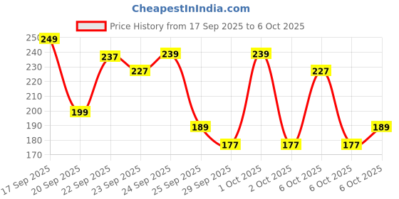 nykaa.com Matra Hair Claw Clip Large Loop Clutcher Matte Butterfly Clip Clutch - Random Colour matra Price History Graph from 17 Sep 2025 to 6 Oct 2025