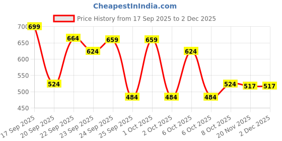 nykaa.com Matra Hair Claw Clips Set Of 4 Clutchers Large Rectangle Clutches Matte Hair Clips Gift Pack matra Price History Graph from 17 Sep 2025 to 2 Dec 2025