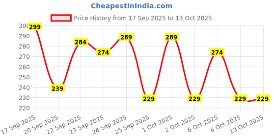 nykaa.com Matra Hair Donut Bun Maker Clip matra Price History Graph from 17 Sep 2025 to 13 Oct 2025