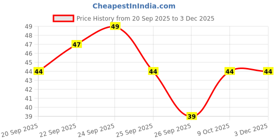 nykaa.com Matra Hair Dye Comb Brush Long Tail Colour Applicator Tool for Dyeing, Colouring & Hair Masks matra Price History Graph from 20 Sep 2025 to 3 Dec 2025