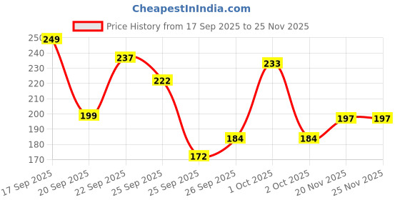 nykaa.com Matra Hair Gajra Mogra Rose Scrunchie - Scented Artificial Fake Flower Bun Juda Band matra Price History Graph from 17 Sep 2025 to 25 Nov 2025