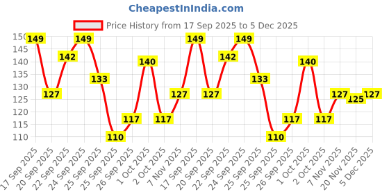 nykaa.com Matra Hair Gajra Mogra Rose Scrunchie - Scented Artificial Flower Bun Juda Hair Band matra Price History Graph from 17 Sep 2025 to 5 Dec 2025