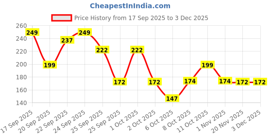nykaa.com Matra Hair Gajra Scrunchie Mogra Scented Artificial Ethnic Floral Hair Accessory For Bun Juda matra Price History Graph from 17 Sep 2025 to 3 Dec 2025