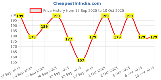 nykaa.com Matra Hair Rollers Small Self-Grip Velcro Heatless Curlers for Voluminous Blowout Curls matra Price History Graph from 17 Sep 2025 to 9 Oct 2025