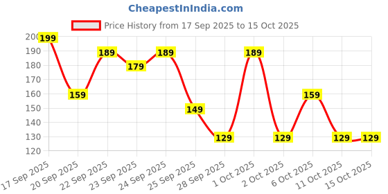 nykaa.com Matra Handcrafted Pure Neem Wooden Comb (Wide Tooth) matra Price History Graph from 17 Sep 2025 to 15 Oct 2025