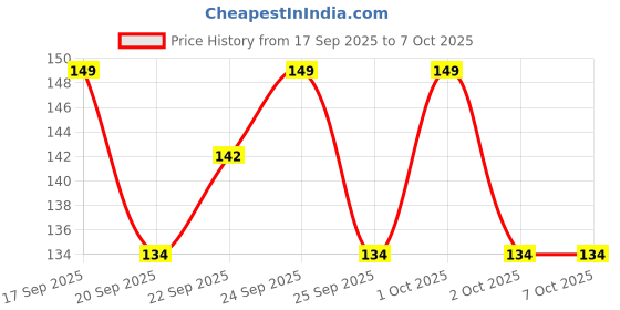 nykaa.com Matra Heel Liners 1 Pair Self Adhesive Shoe Bite Protector Cushion Foam Pads Inserts - T Shaped matra Price History Graph from 17 Sep 2025 to 7 Oct 2025
