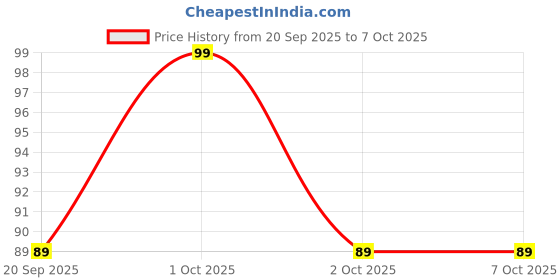nykaa.com Matra Heel Liners 1 Pair Self Adhesive Shoe Bite Protector Foam Pads Inserts - Double Cushion matra Price History Graph from 20 Sep 2025 to 6 Oct 2025