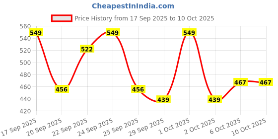 nykaa.com Matra Ice Globes Facial Massager Roller Tool for Anti-Aging & Face Lifting matra Price History Graph from 17 Sep 2025 to 10 Oct 2025