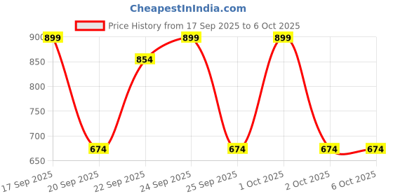 nykaa.com Matra Ice Globes Facial Massager Roller Tool for Anti-Aging & Face Lifting - Set of 2 matra Price History Graph from 17 Sep 2025 to 5 Oct 2025