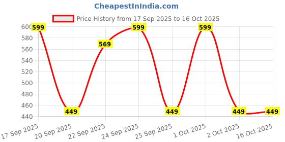 nykaa.com Matra Ice Roller Facial Massager Tool for Face Toning Eye Puffiness & Anti-Aging matra Price History Graph from 17 Sep 2025 to 16 Oct 2025