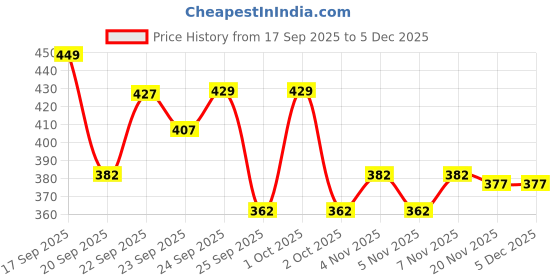nykaa.com Matra Large Silk Satin Scrunchies Set Of 5 Hair Ties Elastic Rubber Bands Gift Pack Multicolour matra Price History Graph from 17 Sep 2025 to 4 Dec 2025
