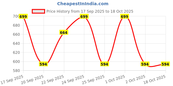nykaa.com Matra Lipstick Organizer Makeup Holder Case & Cosmetic Display Stand matra Price History Graph from 17 Sep 2025 to 17 Oct 2025