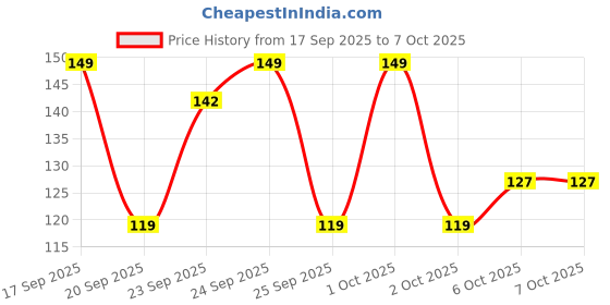 nykaa.com Matra Makeup Blending Pear Sponges - Set of 8 matra Price History Graph from 17 Sep 2025 to 6 Oct 2025