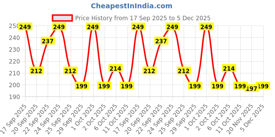 nykaa.com Matra Makeup Brush Set of 8 Mini Cosmetic Brushes Kit with PU Pouch Bag matra Price History Graph from 17 Sep 2025 to 5 Dec 2025