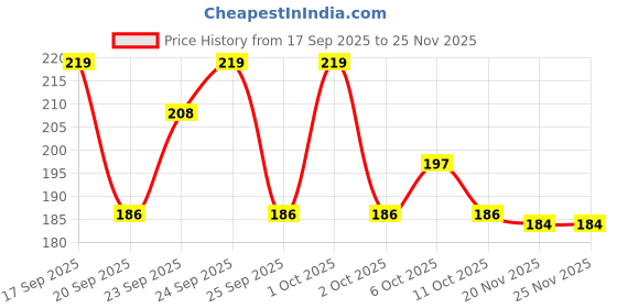 nykaa.com Matra Manicure Portable Nail Care Grooming and Pedicure Tool Kit with Travel Storage Case matra Price History Graph from 17 Sep 2025 to 24 Nov 2025