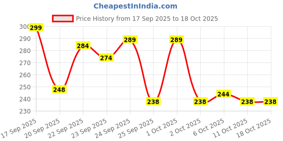 nykaa.com Matra Microfiber Hair Wrap Quick Drying Hair Towel matra Price History Graph from 17 Sep 2025 to 18 Oct 2025