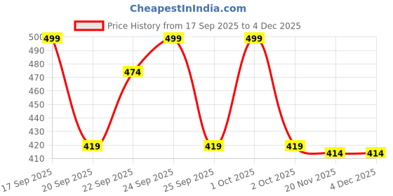 nykaa.com Matra Mini 3D Face Massager Tool Y Shape Neck & Undereye Roller for Skin Tightening, Anti Aging matra Price History Graph from 17 Sep 2025 to 4 Dec 2025
