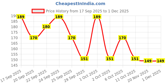nykaa.com Matra N95 Face Masks Reusable 6-Layer Anti Pollution Dust Smog Protection Hair Nail Salon Use matra Price History Graph from 17 Sep 2025 to 30 Nov 2025