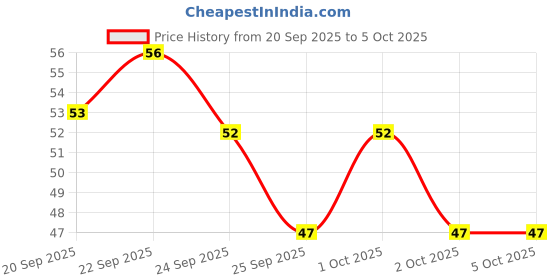 nykaa.com Matra Natural Bamboo Toothbrush With Ultra Soft Bristles & Floss Tip matra Price History Graph from 20 Sep 2025 to 5 Oct 2025