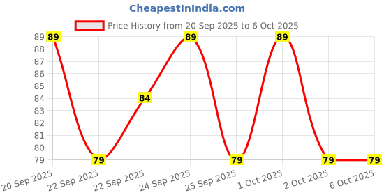 nykaa.com Matra Natural Bamboo Toothbrush With Ultra Soft Bristles & Floss Tip (Pack Of 2) matra Price History Graph from 20 Sep 2025 to 5 Oct 2025