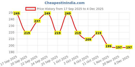 nykaa.com Matra Neem Wood Tongue Cleaner Wooden Scraper For Oral Hygiene & Digestive Health - Pack Of 2 matra Price History Graph from 17 Sep 2025 to 4 Dec 2025
