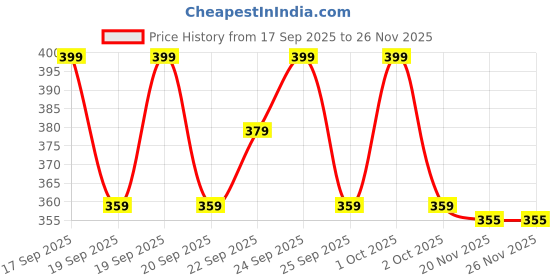 nykaa.com Matra Nursing Bra Cups Inserts Maternity Breastfeeding Pads Boob Lift Full Coverage Removable matra Price History Graph from 17 Sep 2025 to 26 Nov 2025