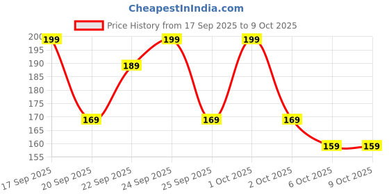 nykaa.com Matra Oil Control Blotting Sheets Face Oil Absorbing Paper Pocket Sized Remover Tissues matra Price History Graph from 17 Sep 2025 to 8 Oct 2025