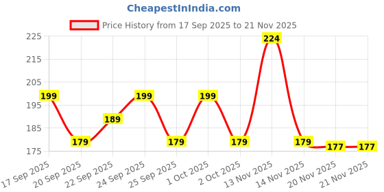 nykaa.com Matra Perfume Refill Atomizer Bottle Mini Portable Refillable Travel Leakproof Cologne Spray Pump matra Price History Graph from 17 Sep 2025 to 20 Nov 2025