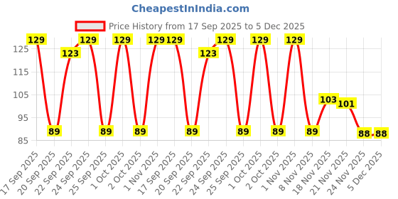 nykaa.com Matra Pink Beauty Sponge Makeup Blender matra Price History Graph from 17 Sep 2025 to 5 Dec 2025