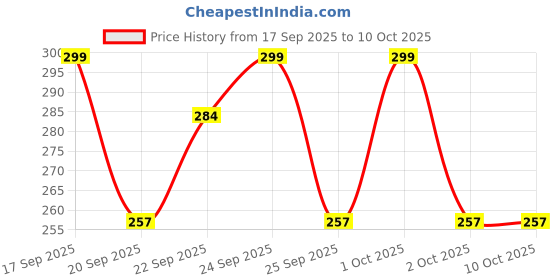 nykaa.com Matra Pocket Compact Portable Foldable Hand Mirror Double Sided Travel Size matra Price History Graph from 17 Sep 2025 to 10 Oct 2025