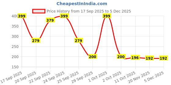 nykaa.com Matra Premium Facial Ice Roller Silicone Ice Mold Face Massager matra Price History Graph from 17 Sep 2025 to 4 Dec 2025