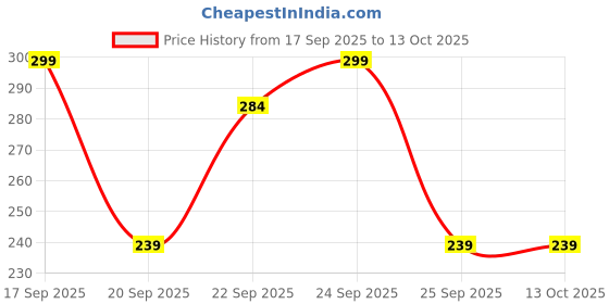 nykaa.com Matra Professional 2 In 1 Back Bath Brush matra Price History Graph from 17 Sep 2025 to 13 Oct 2025