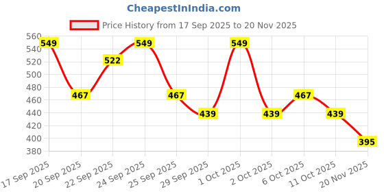 nykaa.com Matra Professional Facial Ice Globes Cooling Crystal Roller Massager (Pink) matra Price History Graph from 17 Sep 2025 to 20 Nov 2025