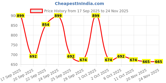 nykaa.com Matra Professional Facial Ice Globes Cooling Crystal Roller Massager (Pink) - Set of 2 matra Price History Graph from 17 Sep 2025 to 23 Nov 2025