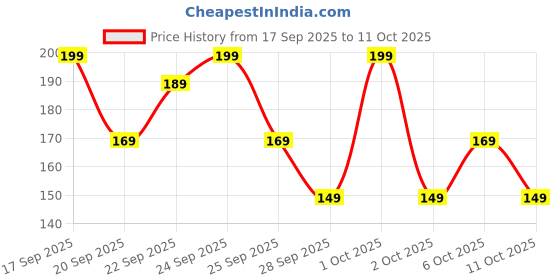 nykaa.com Matra Professional Large Pizza Puff Triangle Powder Puff matra Price History Graph from 17 Sep 2025 to 11 Oct 2025