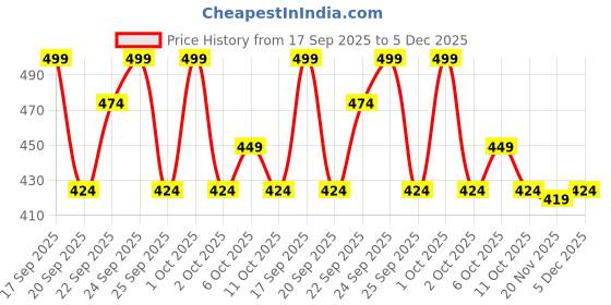 nykaa.com Matra Professional Makeup Brush Set of 12 with Travel Makeup Storage Holder Case Kit matra Price History Graph from 17 Sep 2025 to 5 Dec 2025