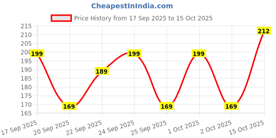nykaa.com Matra Professional Mushroom Head Beauty Blender Makeup Sponge with Handle matra Price History Graph from 17 Sep 2025 to 15 Oct 2025