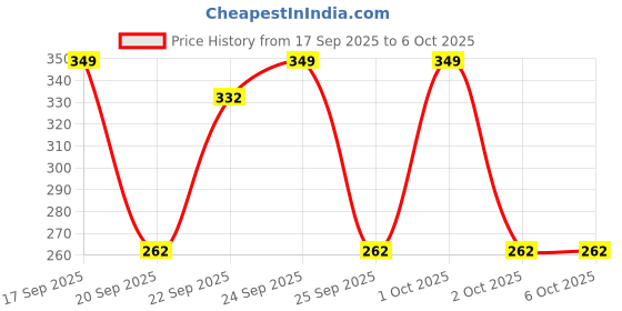 nykaa.com Matra Professional Neem L Shape Beard Comb & Styling Tool for Men matra Price History Graph from 17 Sep 2025 to 5 Oct 2025
