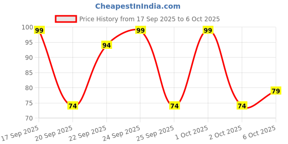 nykaa.com Matra Professional Pointed Blackhead Remover Tool matra Price History Graph from 17 Sep 2025 to 5 Oct 2025