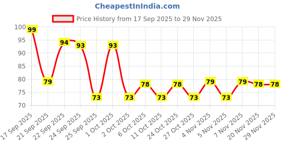 nykaa.com Matra Professional Regular Hair Comb (Any Colour) matra Price History Graph from 17 Sep 2025 to 29 Nov 2025