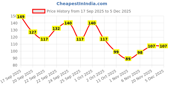 nykaa.com Matra Professional Silicone Hair Scalp Massager & Anti Dandruff Shampoo Brush matra Price History Graph from 17 Sep 2025 to 5 Dec 2025