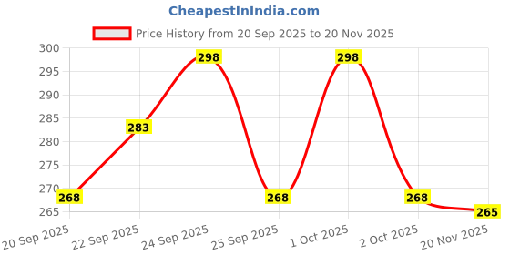nykaa.com Matra Professional Stainless Steel Makeup Mixing Palette With Spatula Tool matra Price History Graph from 20 Sep 2025 to 20 Nov 2025