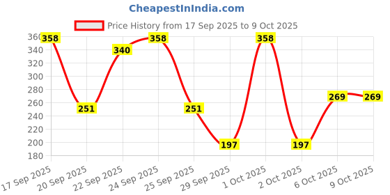 nykaa.com Matra Pumice Stone - 30mm (Color May Vary) - Pack of 2 matra Price History Graph from 17 Sep 2025 to 9 Oct 2025
