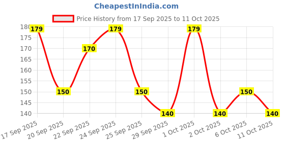 nykaa.com Matra Pumice Stone - 40mm (Color May Vary) matra Price History Graph from 17 Sep 2025 to 11 Oct 2025