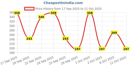 nykaa.com Matra Pumice Stone - 40mm (Color May Vary) - Pack of 2 matra Price History Graph from 17 Sep 2025 to 11 Oct 2025